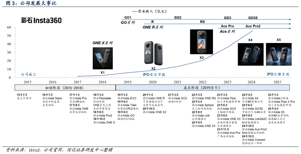 即将上市会是下一个泡泡玛特、老铺黄金们吗？K8凯发天生赢家全景相机“一哥”影石创新(图2)